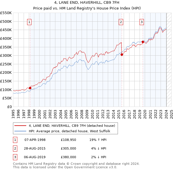 4, LANE END, HAVERHILL, CB9 7FH: Price paid vs HM Land Registry's House Price Index