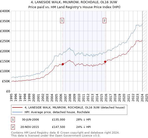4, LANESIDE WALK, MILNROW, ROCHDALE, OL16 3UW: Price paid vs HM Land Registry's House Price Index