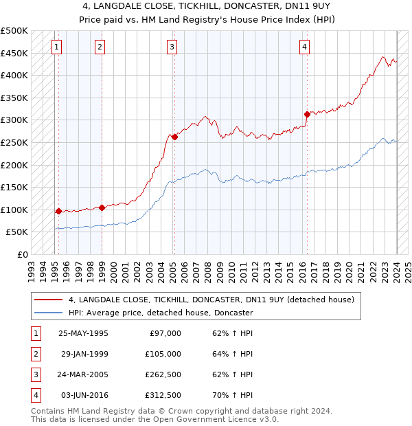 4, LANGDALE CLOSE, TICKHILL, DONCASTER, DN11 9UY: Price paid vs HM Land Registry's House Price Index