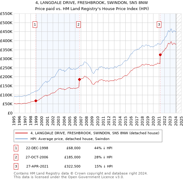 4, LANGDALE DRIVE, FRESHBROOK, SWINDON, SN5 8NW: Price paid vs HM Land Registry's House Price Index