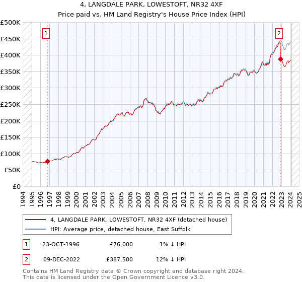 4, LANGDALE PARK, LOWESTOFT, NR32 4XF: Price paid vs HM Land Registry's House Price Index