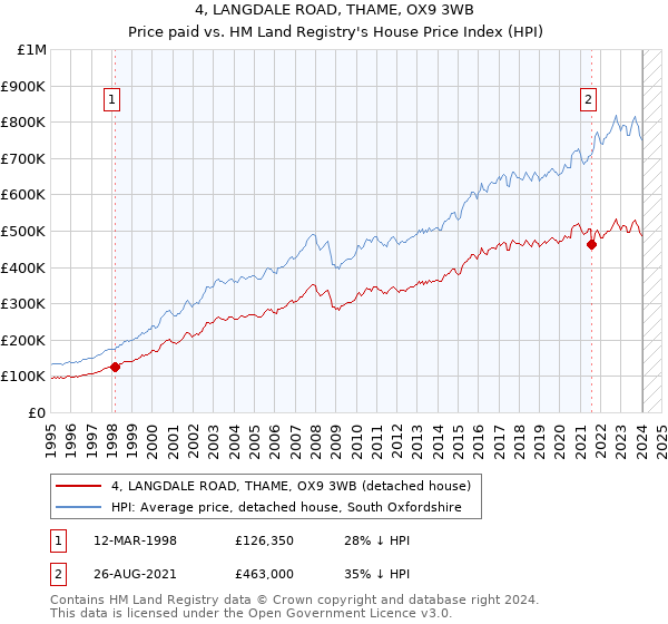 4, LANGDALE ROAD, THAME, OX9 3WB: Price paid vs HM Land Registry's House Price Index