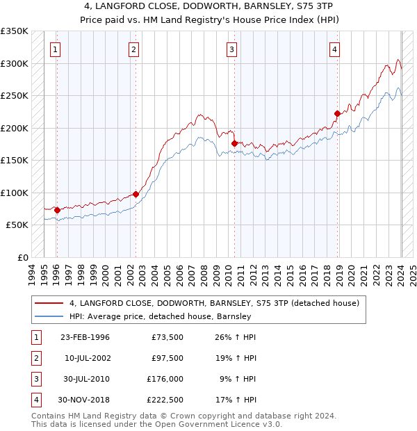 4, LANGFORD CLOSE, DODWORTH, BARNSLEY, S75 3TP: Price paid vs HM Land Registry's House Price Index
