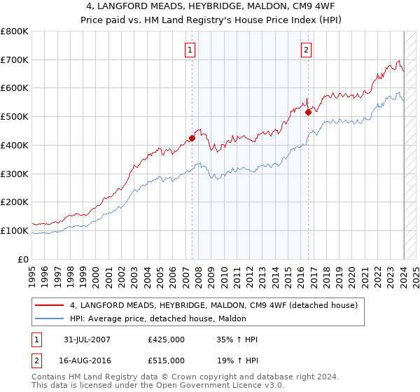 4, LANGFORD MEADS, HEYBRIDGE, MALDON, CM9 4WF: Price paid vs HM Land Registry's House Price Index