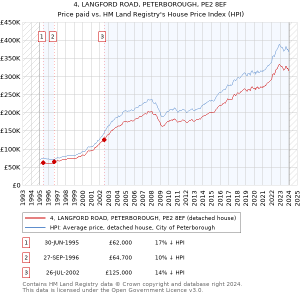 4, LANGFORD ROAD, PETERBOROUGH, PE2 8EF: Price paid vs HM Land Registry's House Price Index