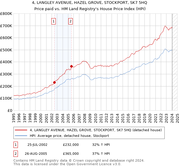 4, LANGLEY AVENUE, HAZEL GROVE, STOCKPORT, SK7 5HQ: Price paid vs HM Land Registry's House Price Index
