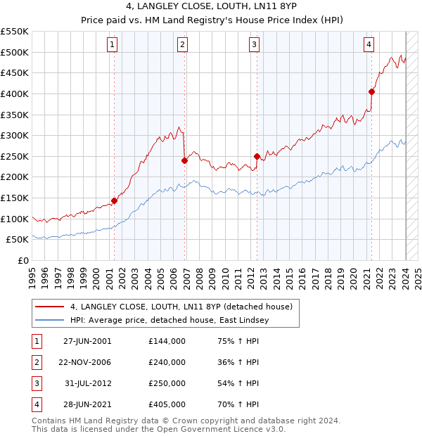 4, LANGLEY CLOSE, LOUTH, LN11 8YP: Price paid vs HM Land Registry's House Price Index