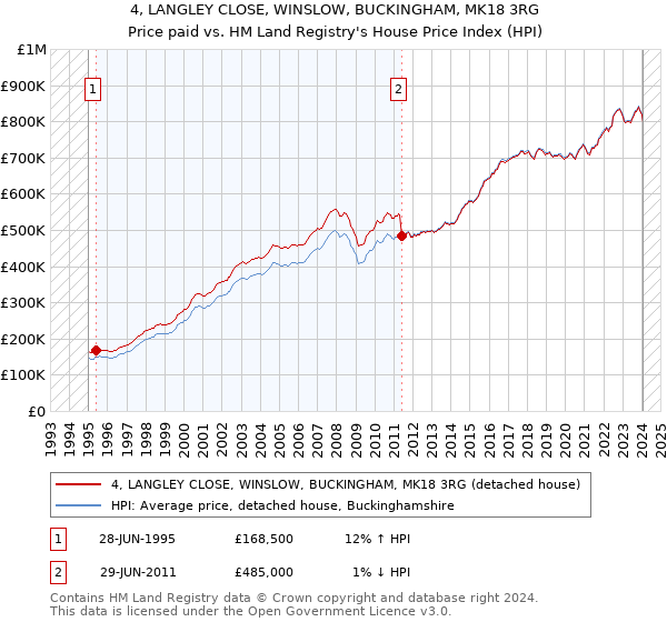 4, LANGLEY CLOSE, WINSLOW, BUCKINGHAM, MK18 3RG: Price paid vs HM Land Registry's House Price Index
