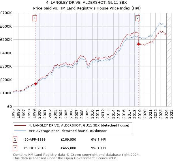 4, LANGLEY DRIVE, ALDERSHOT, GU11 3BX: Price paid vs HM Land Registry's House Price Index