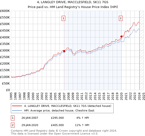 4, LANGLEY DRIVE, MACCLESFIELD, SK11 7GS: Price paid vs HM Land Registry's House Price Index