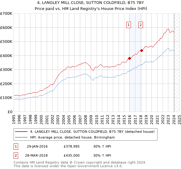 4, LANGLEY MILL CLOSE, SUTTON COLDFIELD, B75 7BY: Price paid vs HM Land Registry's House Price Index