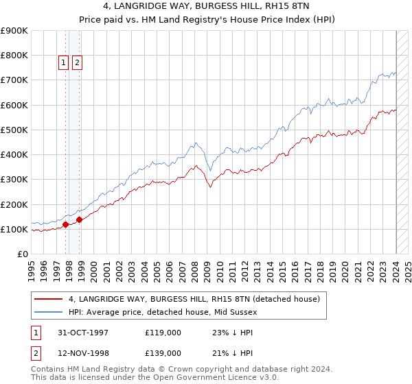 4, LANGRIDGE WAY, BURGESS HILL, RH15 8TN: Price paid vs HM Land Registry's House Price Index