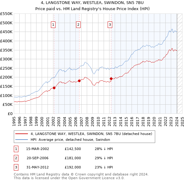 4, LANGSTONE WAY, WESTLEA, SWINDON, SN5 7BU: Price paid vs HM Land Registry's House Price Index