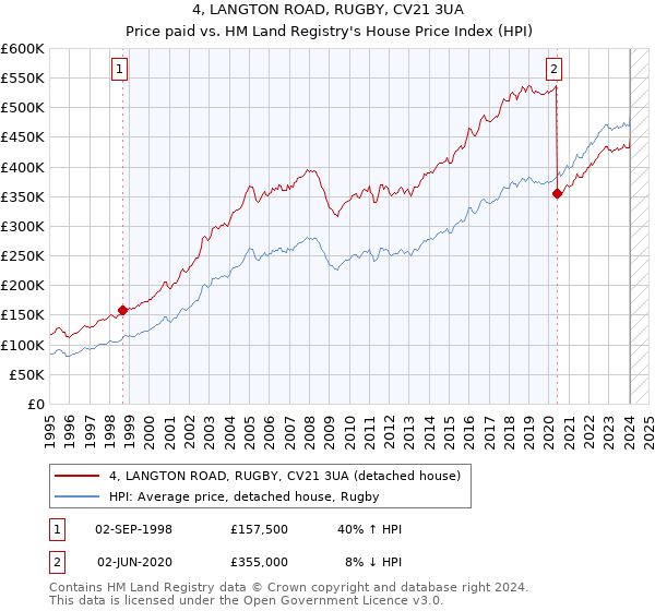 4, LANGTON ROAD, RUGBY, CV21 3UA: Price paid vs HM Land Registry's House Price Index