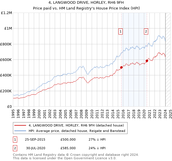 4, LANGWOOD DRIVE, HORLEY, RH6 9FH: Price paid vs HM Land Registry's House Price Index