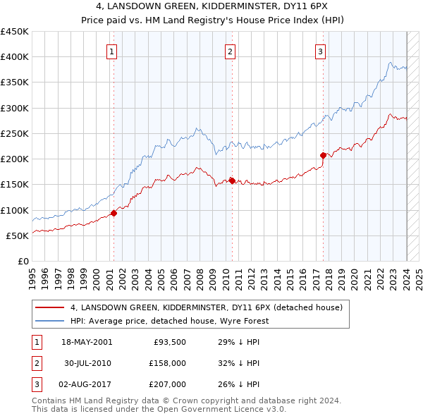 4, LANSDOWN GREEN, KIDDERMINSTER, DY11 6PX: Price paid vs HM Land Registry's House Price Index