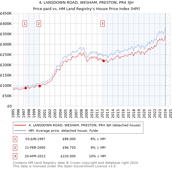 4, LANSDOWN ROAD, WESHAM, PRESTON, PR4 3JH: Price paid vs HM Land Registry's House Price Index