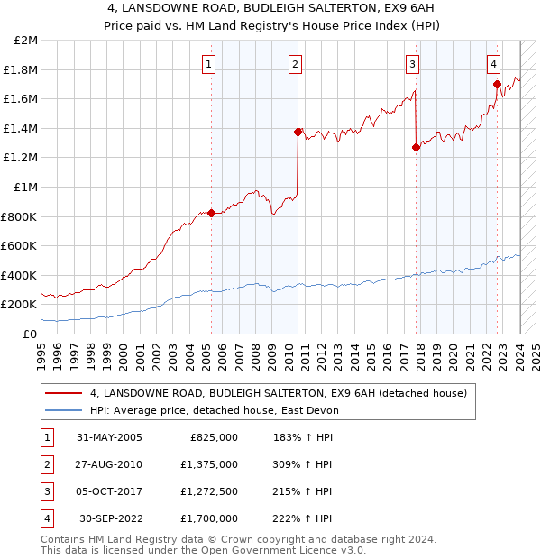 4, LANSDOWNE ROAD, BUDLEIGH SALTERTON, EX9 6AH: Price paid vs HM Land Registry's House Price Index