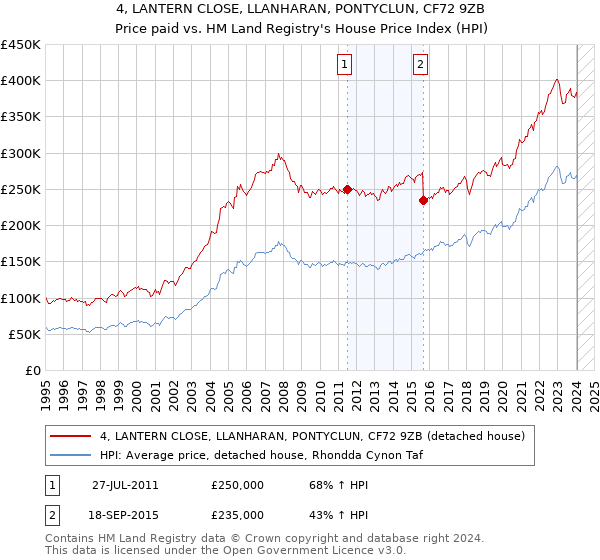 4, LANTERN CLOSE, LLANHARAN, PONTYCLUN, CF72 9ZB: Price paid vs HM Land Registry's House Price Index