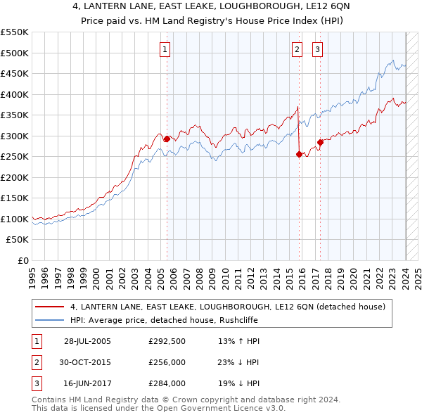 4, LANTERN LANE, EAST LEAKE, LOUGHBOROUGH, LE12 6QN: Price paid vs HM Land Registry's House Price Index