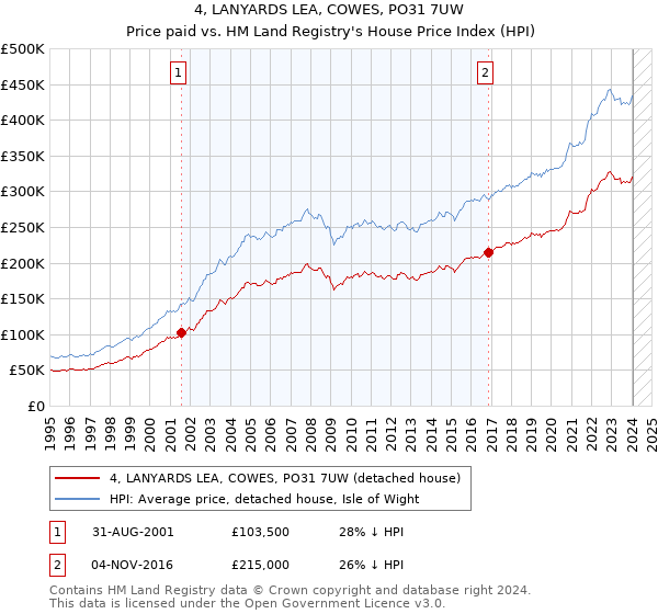 4, LANYARDS LEA, COWES, PO31 7UW: Price paid vs HM Land Registry's House Price Index