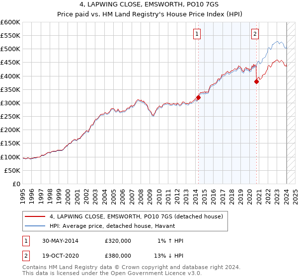4, LAPWING CLOSE, EMSWORTH, PO10 7GS: Price paid vs HM Land Registry's House Price Index