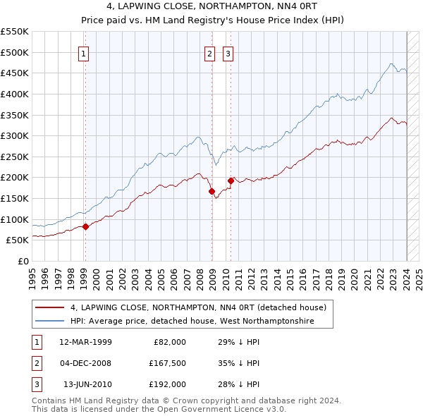 4, LAPWING CLOSE, NORTHAMPTON, NN4 0RT: Price paid vs HM Land Registry's House Price Index