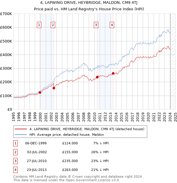4, LAPWING DRIVE, HEYBRIDGE, MALDON, CM9 4TJ: Price paid vs HM Land Registry's House Price Index