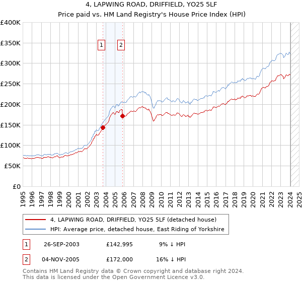 4, LAPWING ROAD, DRIFFIELD, YO25 5LF: Price paid vs HM Land Registry's House Price Index