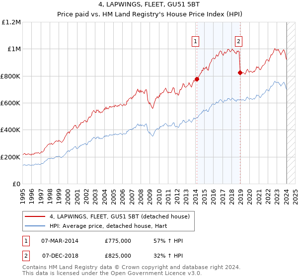 4, LAPWINGS, FLEET, GU51 5BT: Price paid vs HM Land Registry's House Price Index