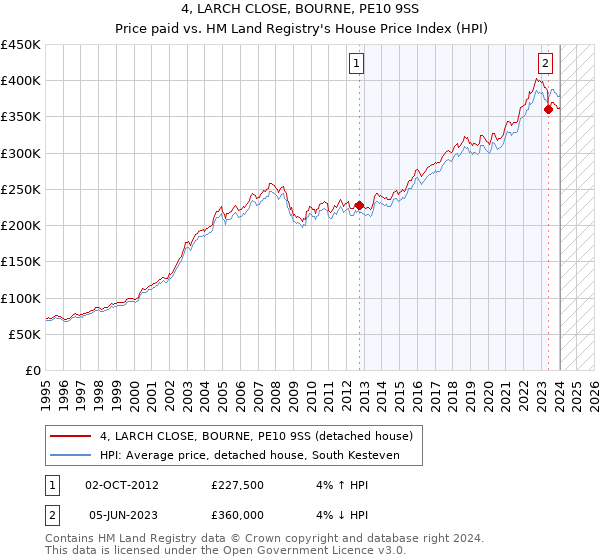 4, LARCH CLOSE, BOURNE, PE10 9SS: Price paid vs HM Land Registry's House Price Index