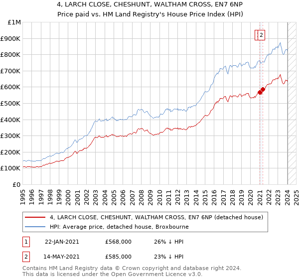 4, LARCH CLOSE, CHESHUNT, WALTHAM CROSS, EN7 6NP: Price paid vs HM Land Registry's House Price Index