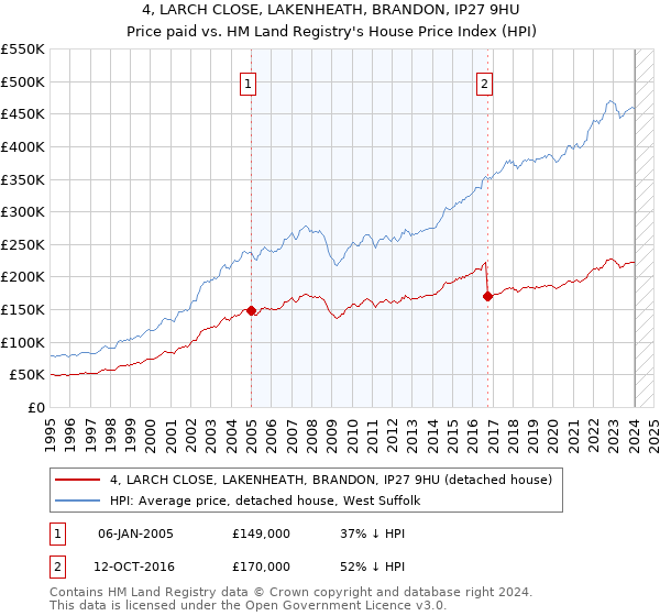 4, LARCH CLOSE, LAKENHEATH, BRANDON, IP27 9HU: Price paid vs HM Land Registry's House Price Index