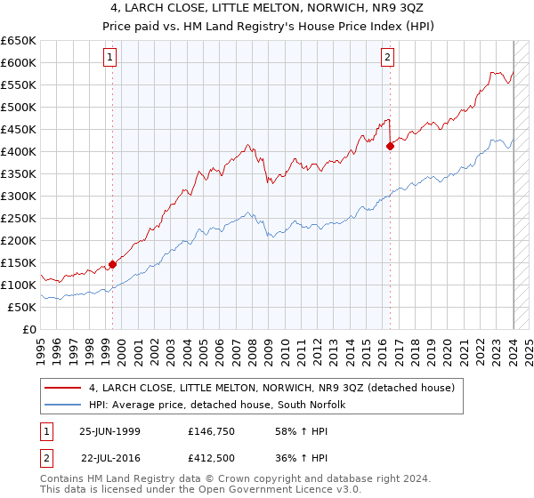 4, LARCH CLOSE, LITTLE MELTON, NORWICH, NR9 3QZ: Price paid vs HM Land Registry's House Price Index