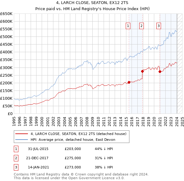4, LARCH CLOSE, SEATON, EX12 2TS: Price paid vs HM Land Registry's House Price Index