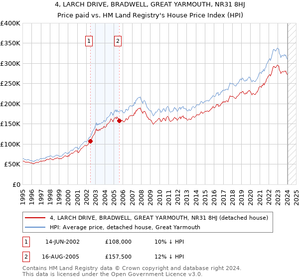 4, LARCH DRIVE, BRADWELL, GREAT YARMOUTH, NR31 8HJ: Price paid vs HM Land Registry's House Price Index