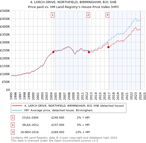 4, LARCH DRIVE, NORTHFIELD, BIRMINGHAM, B31 5HB: Price paid vs HM Land Registry's House Price Index