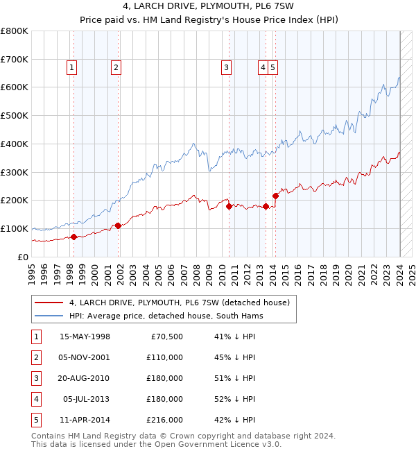 4, LARCH DRIVE, PLYMOUTH, PL6 7SW: Price paid vs HM Land Registry's House Price Index