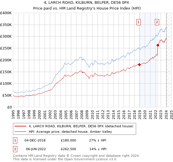 4, LARCH ROAD, KILBURN, BELPER, DE56 0PX: Price paid vs HM Land Registry's House Price Index