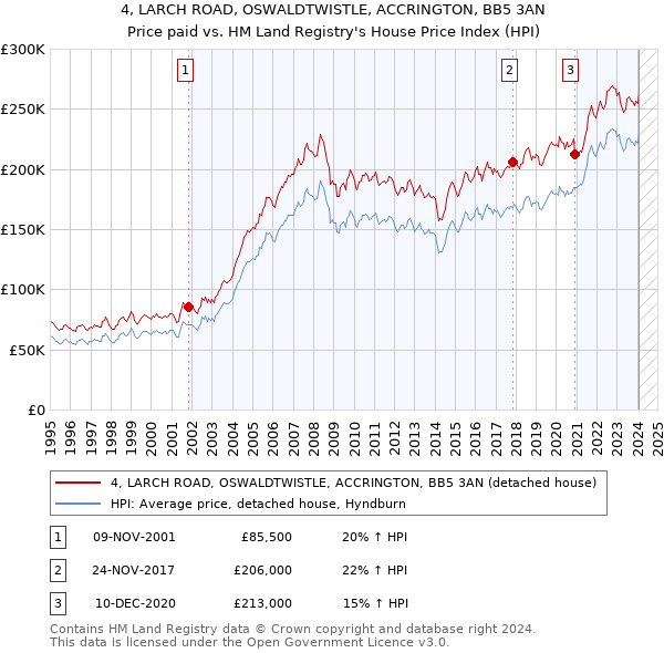 4, LARCH ROAD, OSWALDTWISTLE, ACCRINGTON, BB5 3AN: Price paid vs HM Land Registry's House Price Index