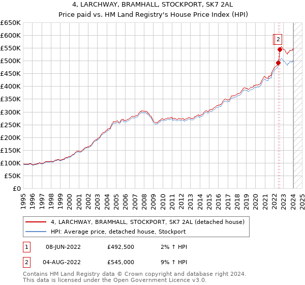 4, LARCHWAY, BRAMHALL, STOCKPORT, SK7 2AL: Price paid vs HM Land Registry's House Price Index