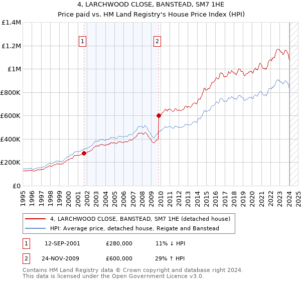 4, LARCHWOOD CLOSE, BANSTEAD, SM7 1HE: Price paid vs HM Land Registry's House Price Index