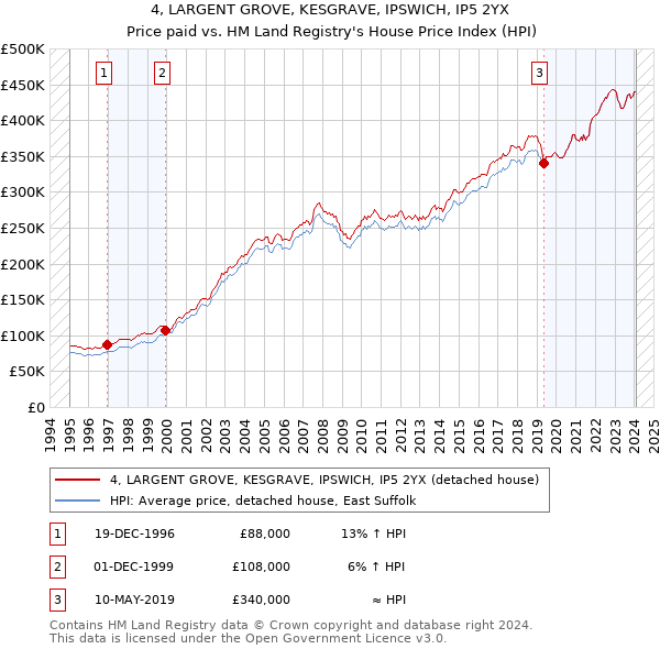 4, LARGENT GROVE, KESGRAVE, IPSWICH, IP5 2YX: Price paid vs HM Land Registry's House Price Index
