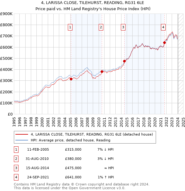 4, LARISSA CLOSE, TILEHURST, READING, RG31 6LE: Price paid vs HM Land Registry's House Price Index