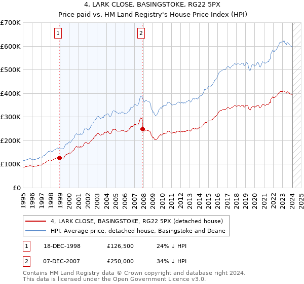 4, LARK CLOSE, BASINGSTOKE, RG22 5PX: Price paid vs HM Land Registry's House Price Index