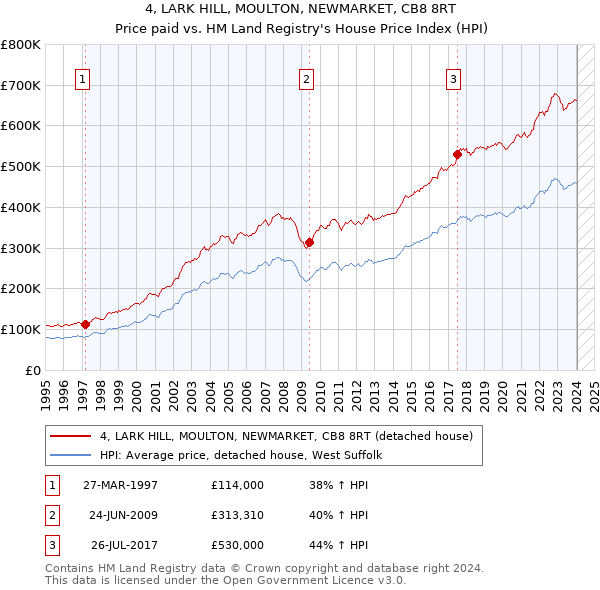 4, LARK HILL, MOULTON, NEWMARKET, CB8 8RT: Price paid vs HM Land Registry's House Price Index
