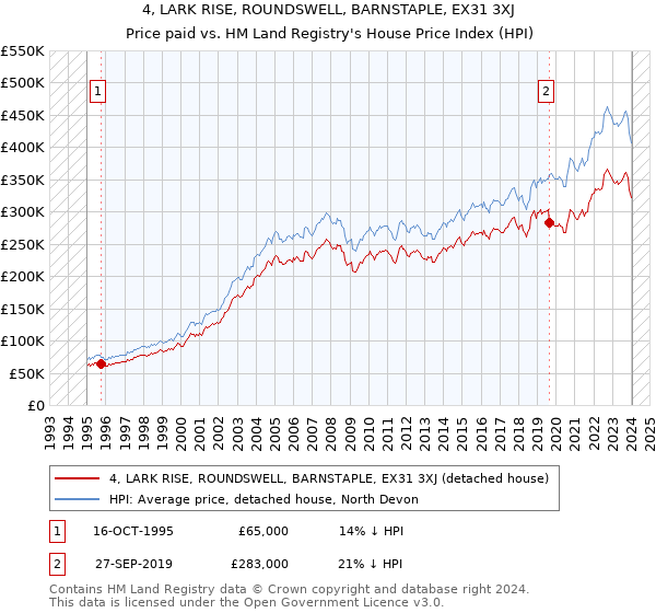 4, LARK RISE, ROUNDSWELL, BARNSTAPLE, EX31 3XJ: Price paid vs HM Land Registry's House Price Index