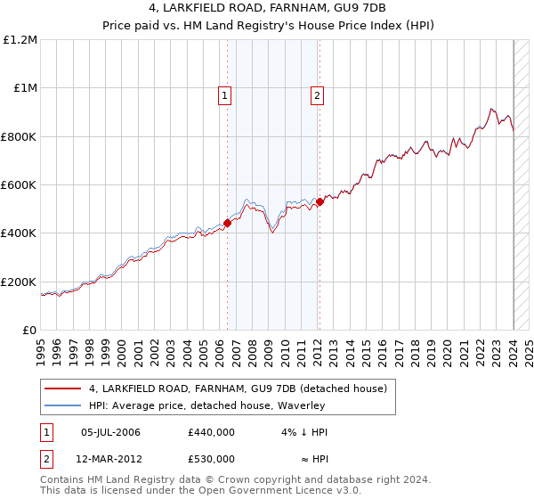 4, LARKFIELD ROAD, FARNHAM, GU9 7DB: Price paid vs HM Land Registry's House Price Index