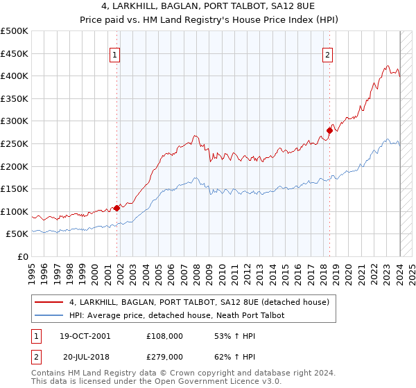4, LARKHILL, BAGLAN, PORT TALBOT, SA12 8UE: Price paid vs HM Land Registry's House Price Index