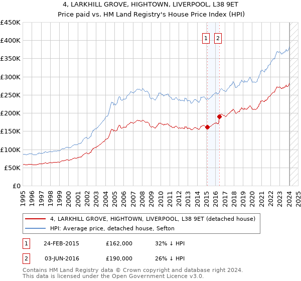 4, LARKHILL GROVE, HIGHTOWN, LIVERPOOL, L38 9ET: Price paid vs HM Land Registry's House Price Index